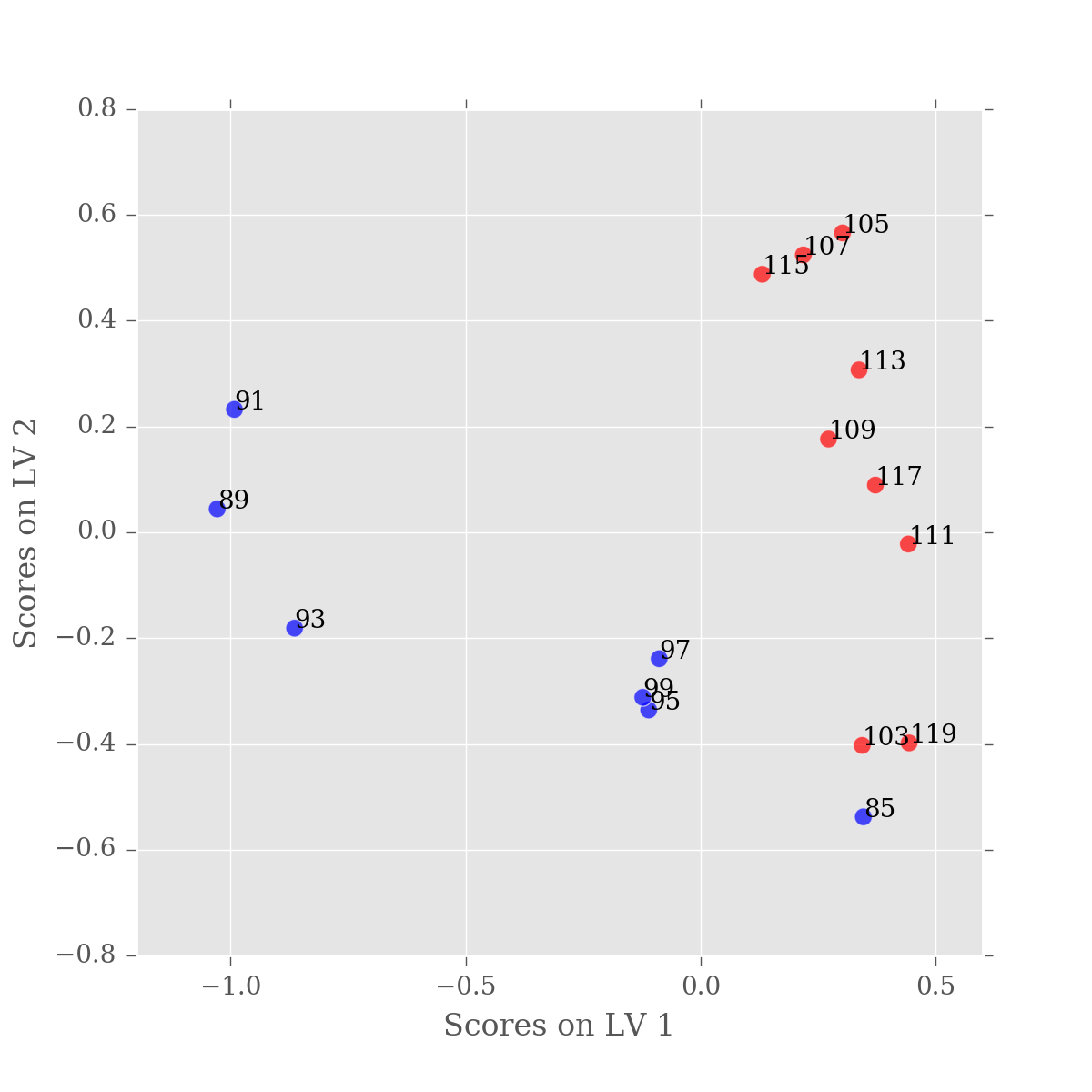PLS-DA Scores plot for filtered data, LV1 and LV2 with sample labels